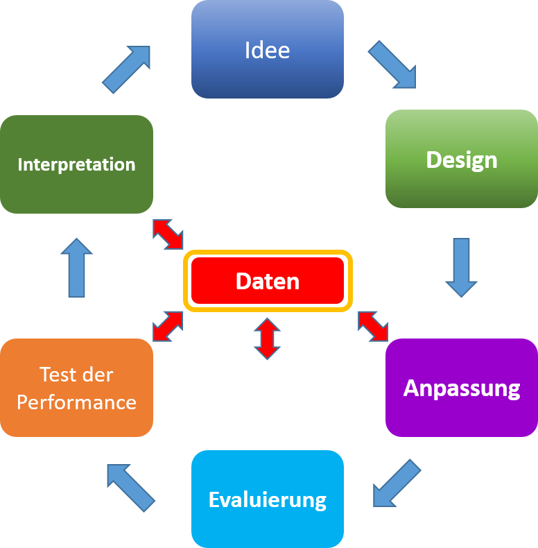Abbildung 1: Zyklus der Modellbildung