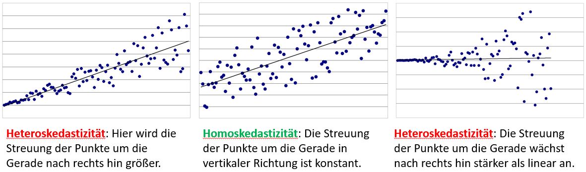 Abbildung 14: Homoskedastizität vs. Heteroskedastizität