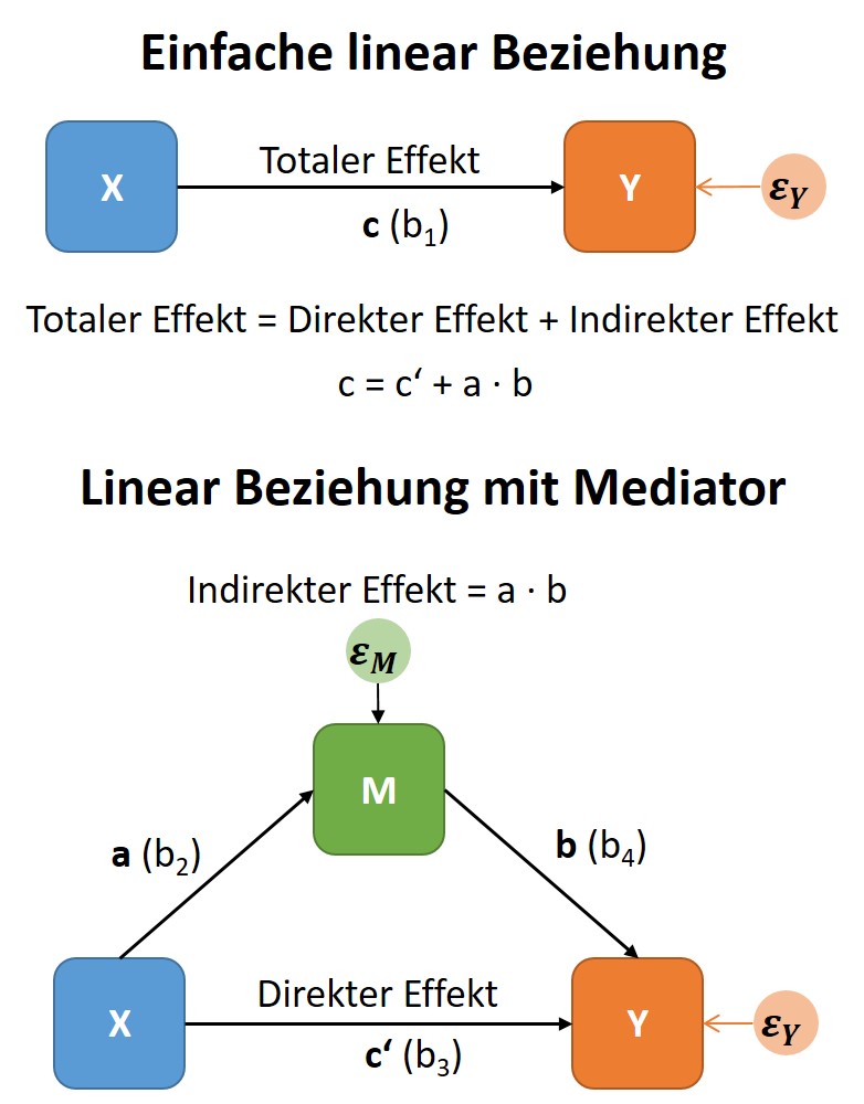 Abbildung 15: Konzeptuelles Modell Mediation
