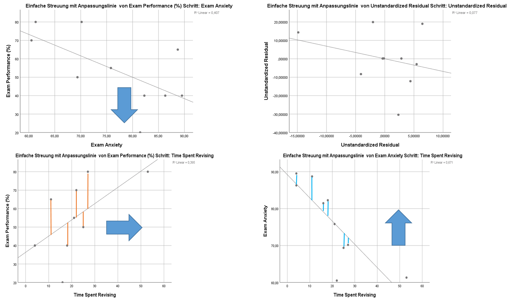 Abbildung 11: Partialkorrelation als lineares Regressionsmodell. Für die Beziehung Examperformance und Exam Anxiety soll der Effekt von Revisiotime berücksichtigt werden. Die roten Linien entsprechen den Residuen der Regression Revisiontime mit Exam Performance. Die blauen den Residuen der Regression Revisiontime mit Exam Anxiety. Der linke obere Graph stellt die Beziehung von Anxiety und Examperfomance bereinigt von Revisiontime dar. Details siehe nachfolgendemn Text.