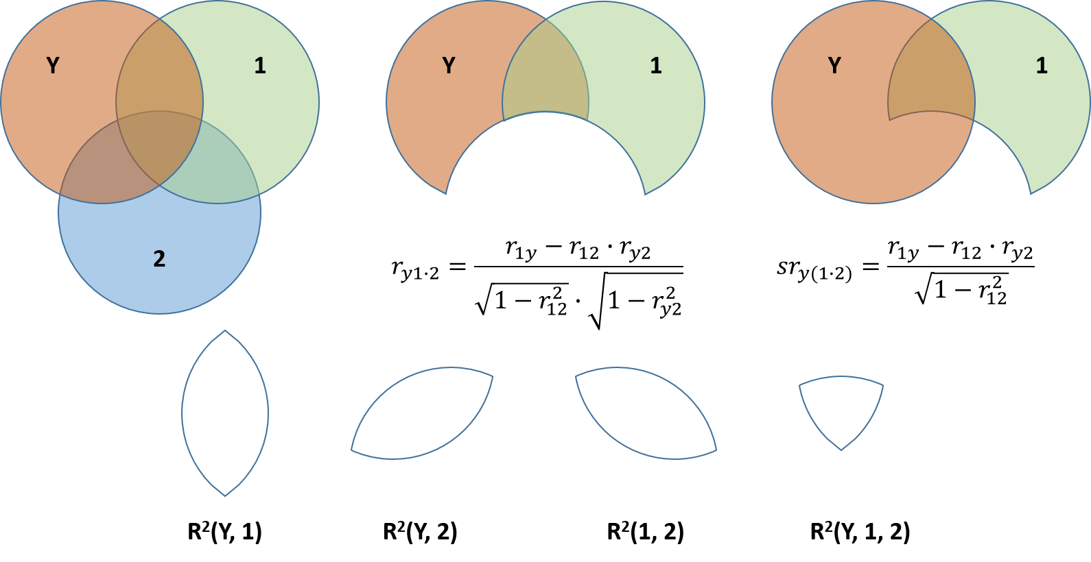 Abbildung 10: Partial und Semipartialkorrelation in einem Venn-Diagramm dargestellt
