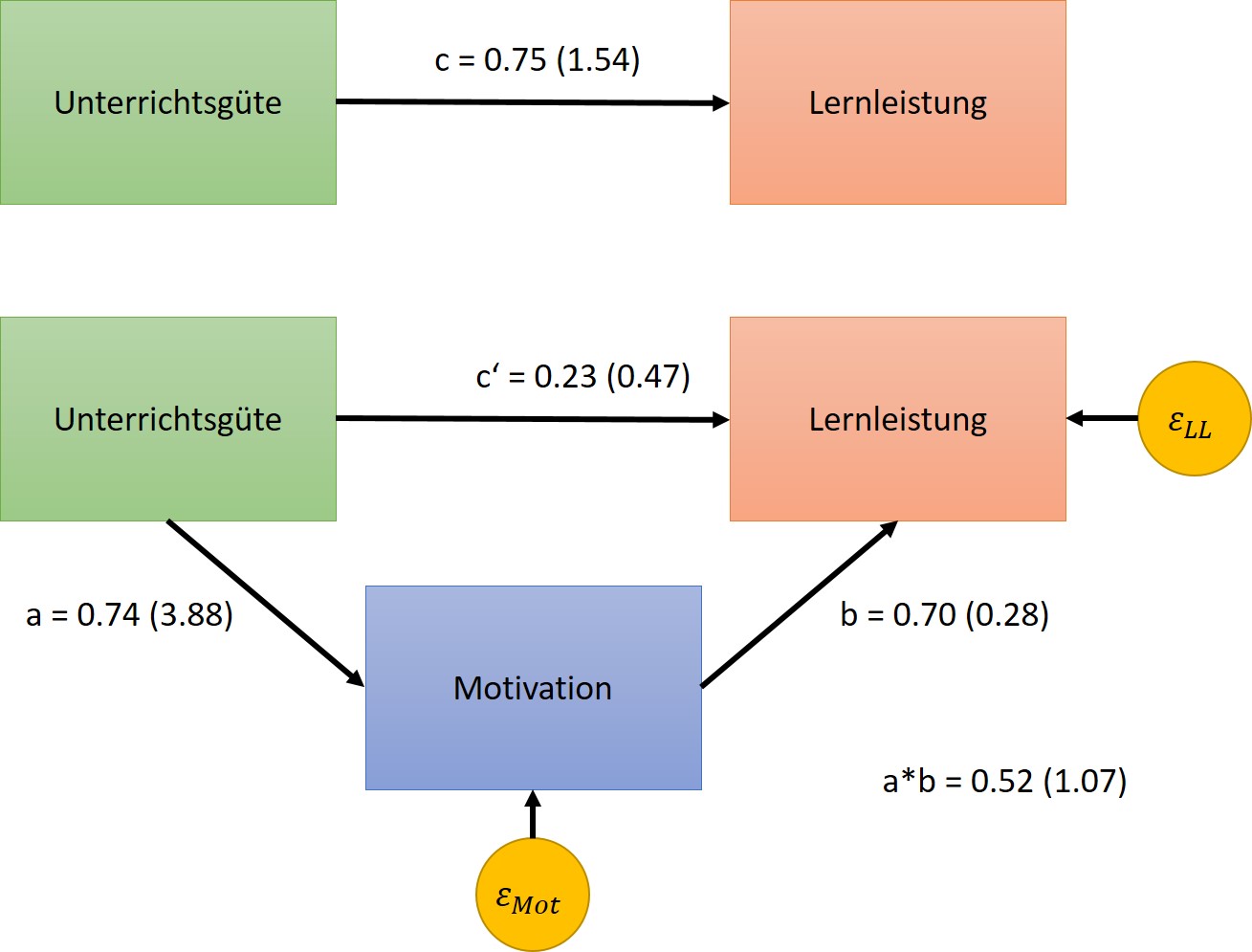 Abbildung 17: Pfadmodell mit standardisierten Regressionskoeffizienten in einem Mediator-Modell